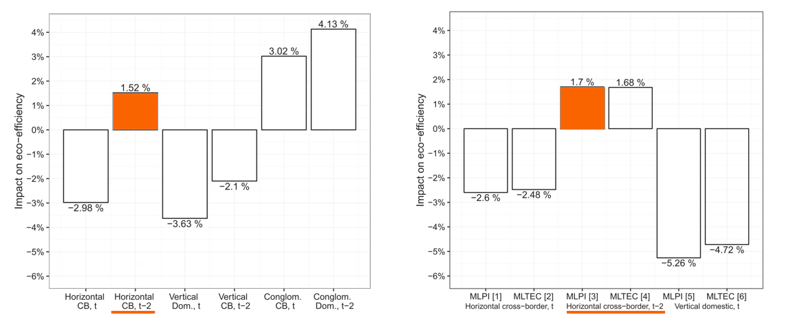 Average partial effects of mergers