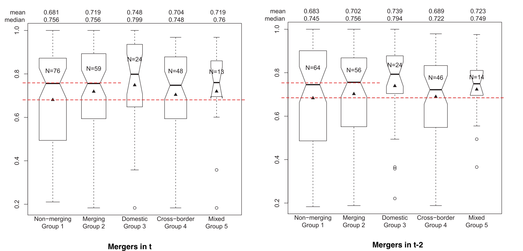 Distribution of eco-efficiency scores with respect to completed domestic and cross-border M& As