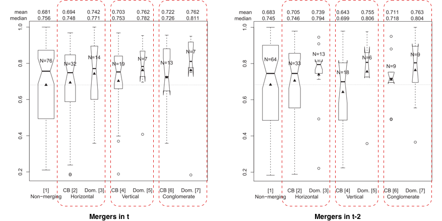 Distribution of eco-efficiency scores with respect to completed Horizontal, Vertical, and Conglomerate M& As.