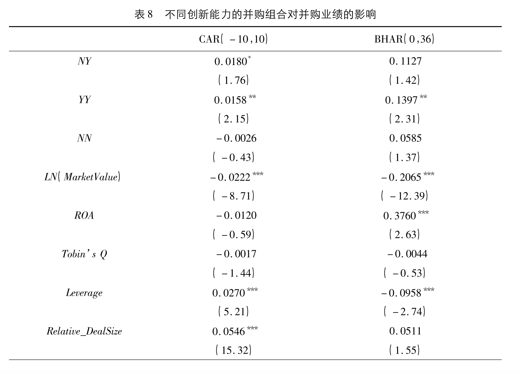 不同创新能力的并购组合对并购业绩的影响