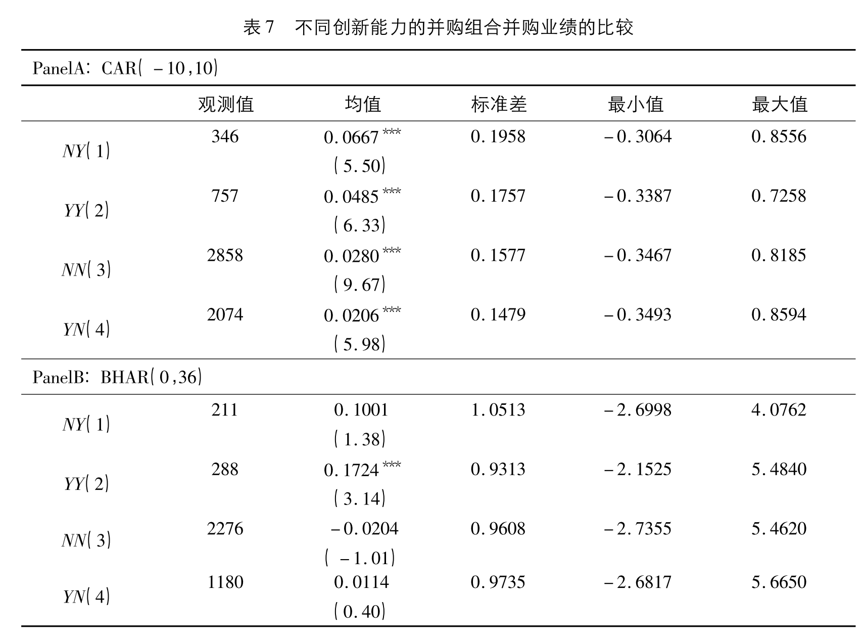 不同创新能力的并购组合并购业绩的比较