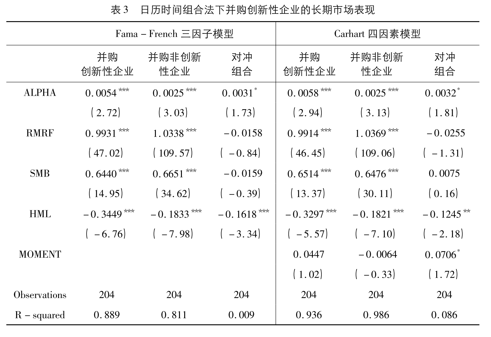 日历时间组合法下并购创新性企业的长期市场表现