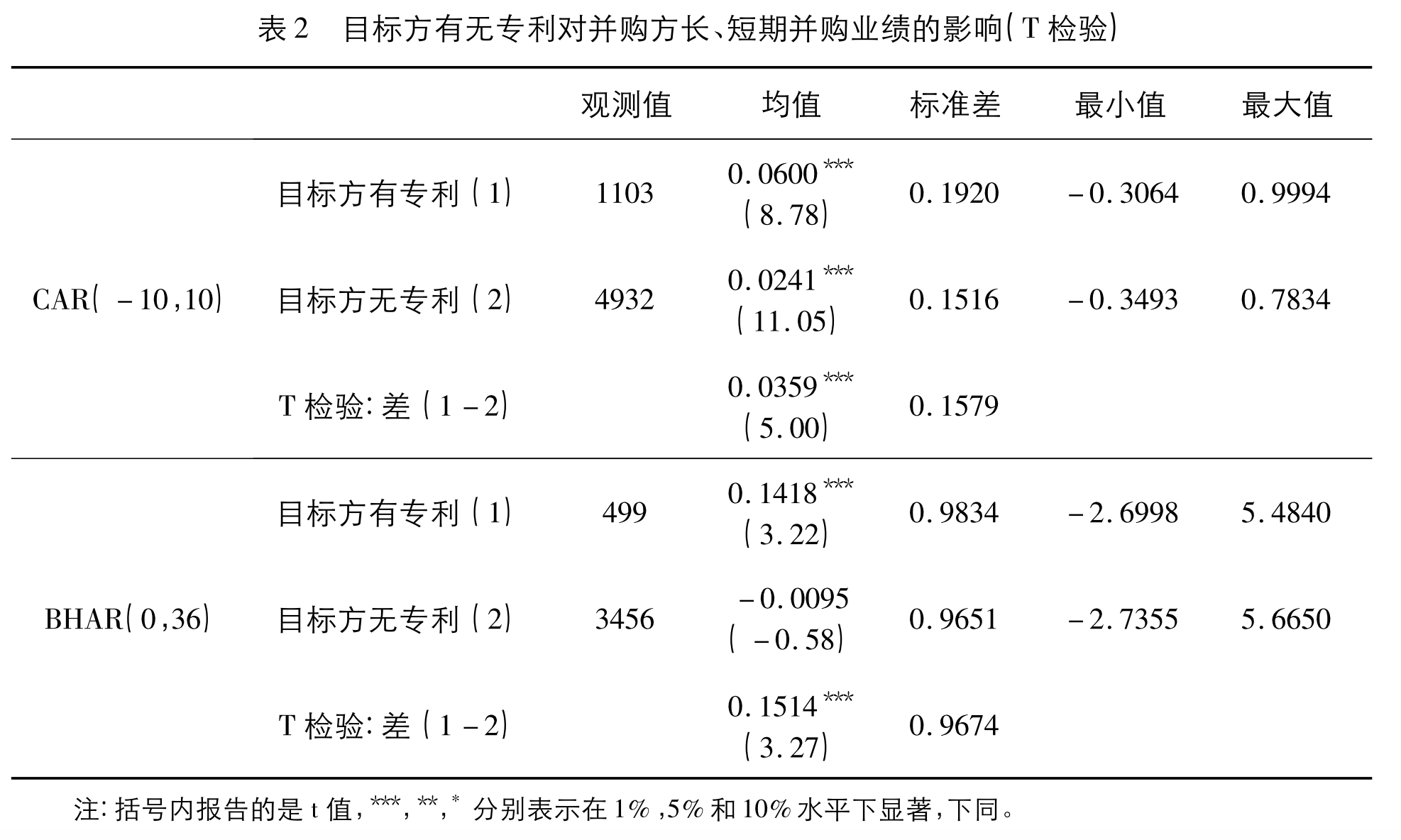 目标方有无专利对并购方长、短期并购业绩影响的t检验