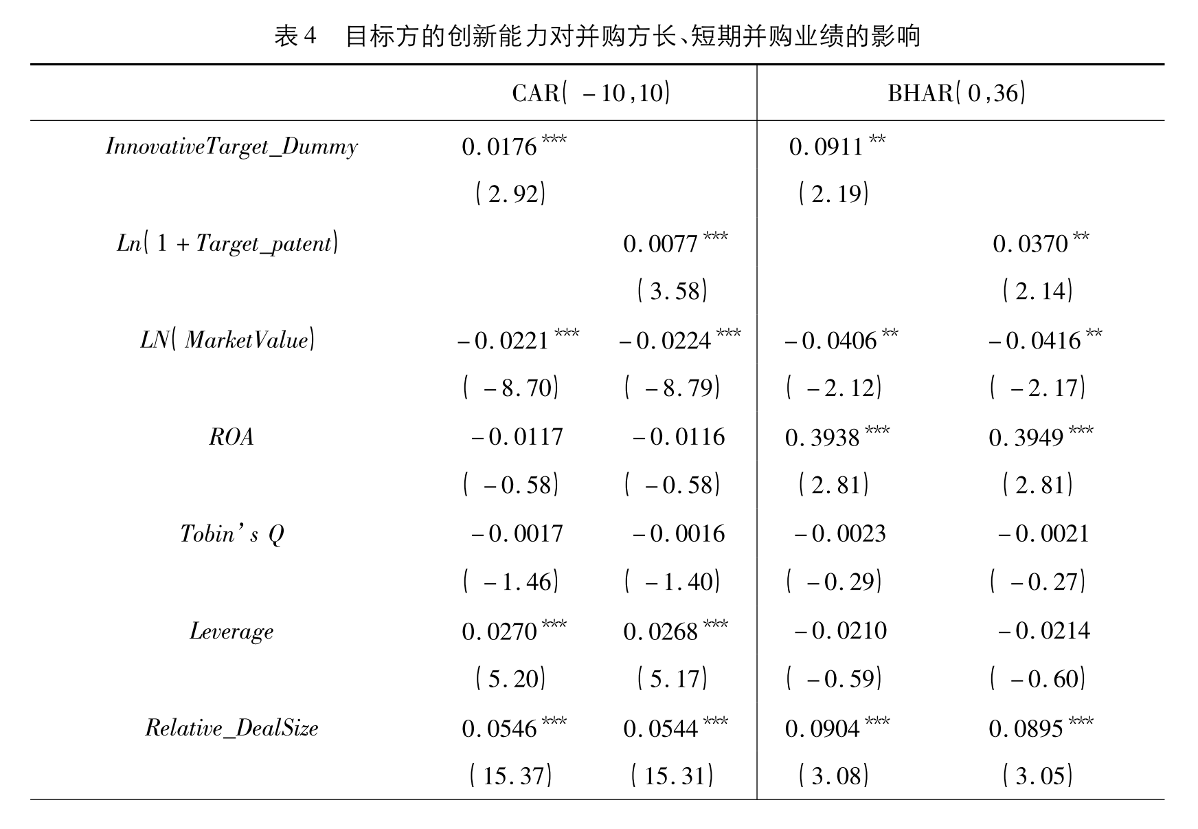 目标方的创新能力对并购方长、短期并购业绩的影响