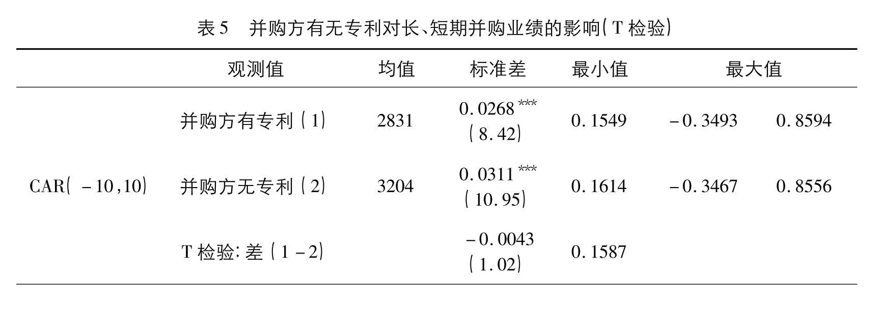 并购方有无专利对长、短期并购业绩的影响(T检验)