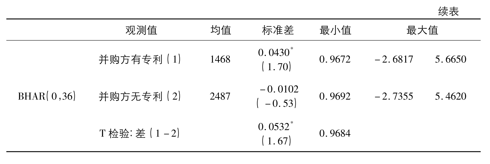 并购方有无专利对长、短期并购业绩的影响(T检验)续表